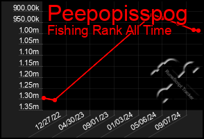 Total Graph of Peepopisspog