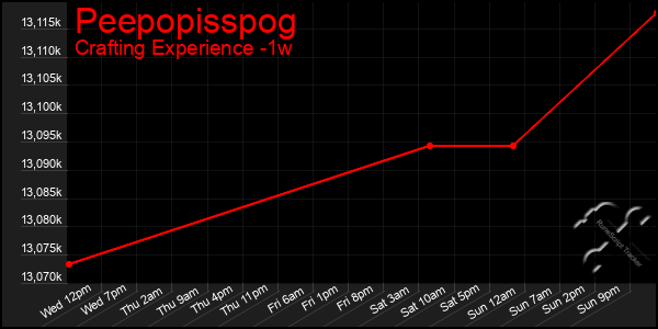 Last 7 Days Graph of Peepopisspog