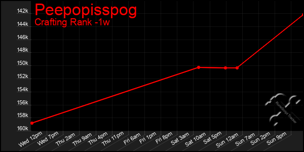 Last 7 Days Graph of Peepopisspog