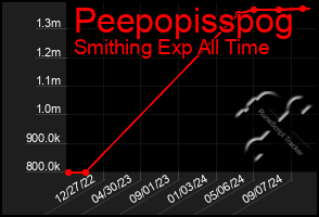 Total Graph of Peepopisspog