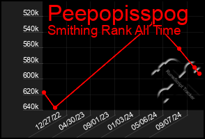 Total Graph of Peepopisspog