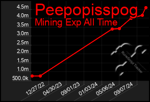 Total Graph of Peepopisspog