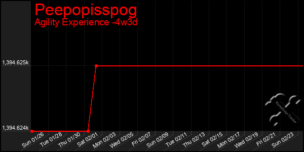 Last 31 Days Graph of Peepopisspog