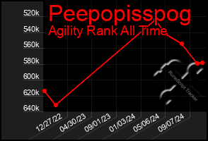 Total Graph of Peepopisspog