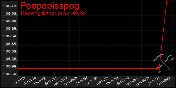 Last 31 Days Graph of Peepopisspog