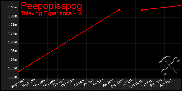 Last 7 Days Graph of Peepopisspog