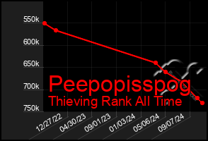 Total Graph of Peepopisspog