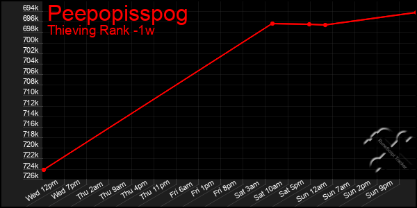 Last 7 Days Graph of Peepopisspog