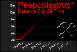 Total Graph of Peepopisspog