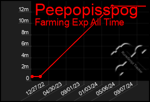 Total Graph of Peepopisspog