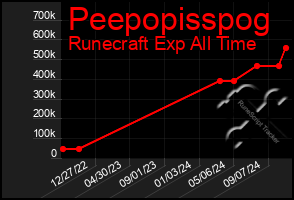 Total Graph of Peepopisspog