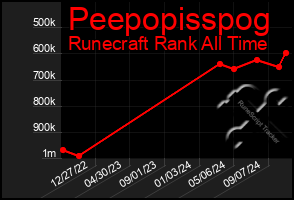 Total Graph of Peepopisspog