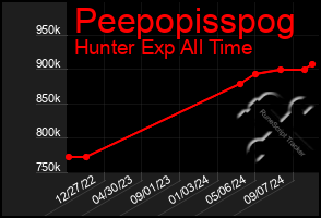 Total Graph of Peepopisspog