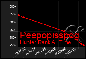 Total Graph of Peepopisspog