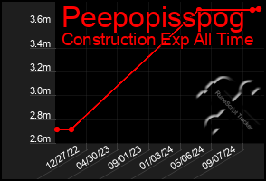 Total Graph of Peepopisspog