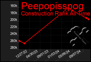 Total Graph of Peepopisspog