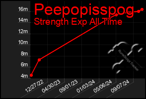 Total Graph of Peepopisspog