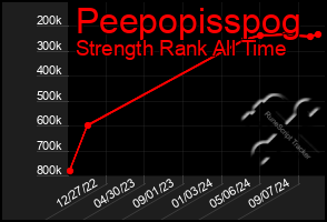 Total Graph of Peepopisspog