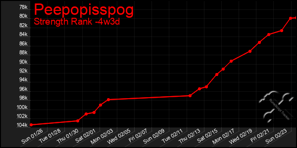 Last 31 Days Graph of Peepopisspog