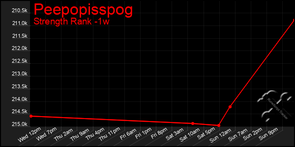 Last 7 Days Graph of Peepopisspog