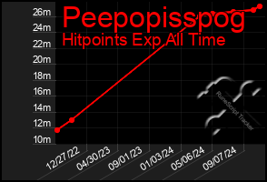 Total Graph of Peepopisspog