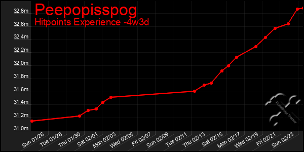 Last 31 Days Graph of Peepopisspog