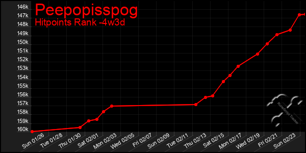 Last 31 Days Graph of Peepopisspog