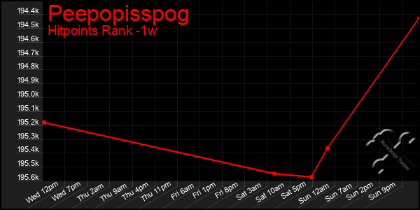 Last 7 Days Graph of Peepopisspog