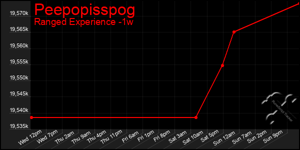 Last 7 Days Graph of Peepopisspog