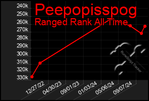 Total Graph of Peepopisspog