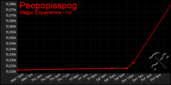 Last 7 Days Graph of Peepopisspog