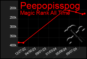 Total Graph of Peepopisspog