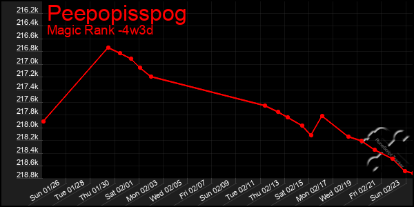 Last 31 Days Graph of Peepopisspog