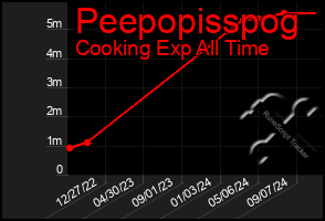 Total Graph of Peepopisspog