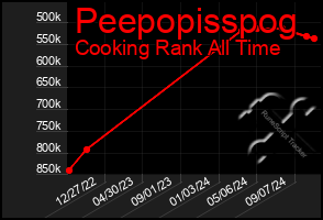 Total Graph of Peepopisspog