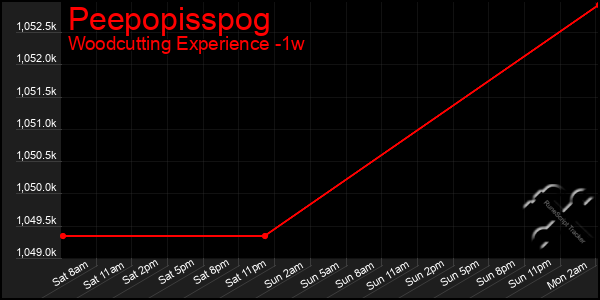 Last 7 Days Graph of Peepopisspog