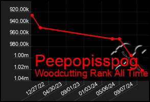 Total Graph of Peepopisspog