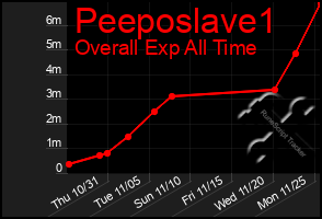 Total Graph of Peeposlave1