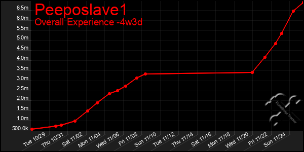 Last 31 Days Graph of Peeposlave1