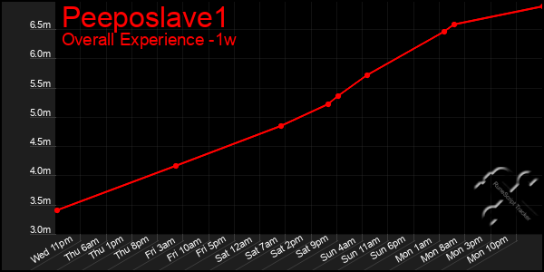 1 Week Graph of Peeposlave1