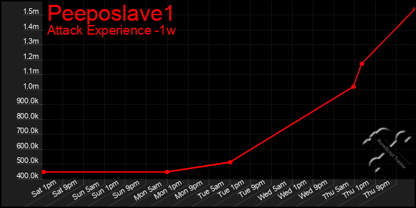 Last 7 Days Graph of Peeposlave1