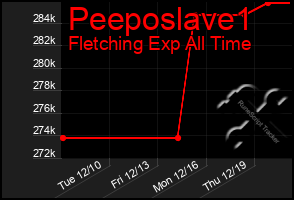 Total Graph of Peeposlave1