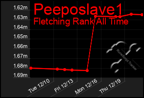 Total Graph of Peeposlave1