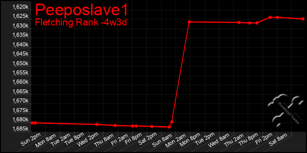 Last 31 Days Graph of Peeposlave1