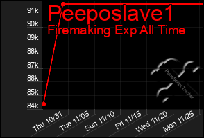 Total Graph of Peeposlave1