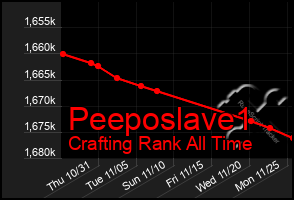 Total Graph of Peeposlave1