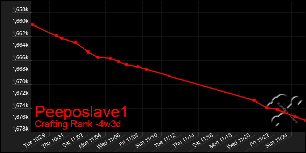 Last 31 Days Graph of Peeposlave1