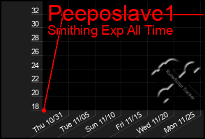 Total Graph of Peeposlave1