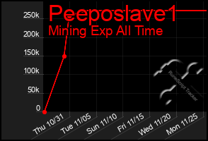 Total Graph of Peeposlave1