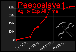 Total Graph of Peeposlave1